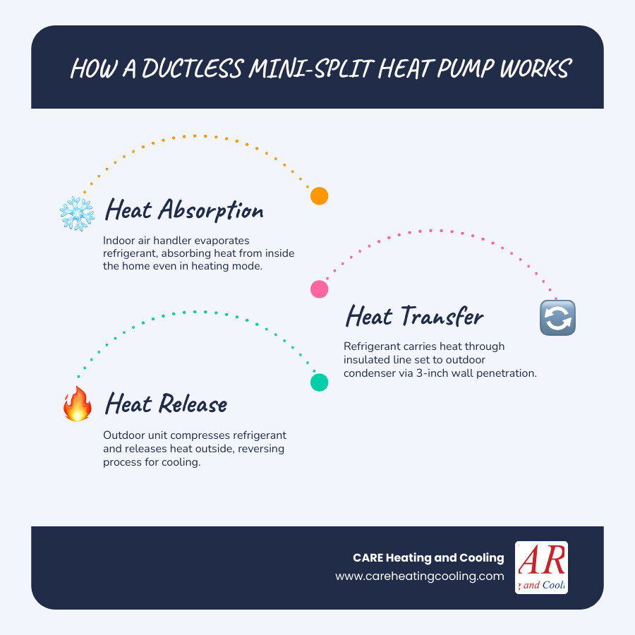 How a ductless mini-split heat pump works: refrigerant cycle, indoor air handler, outdoor condenser, and heat transfer flow How a ductless mini-split heat pump works: refrigerant cycle, indoor air handler, outdoor condenser, and heat transfer flow