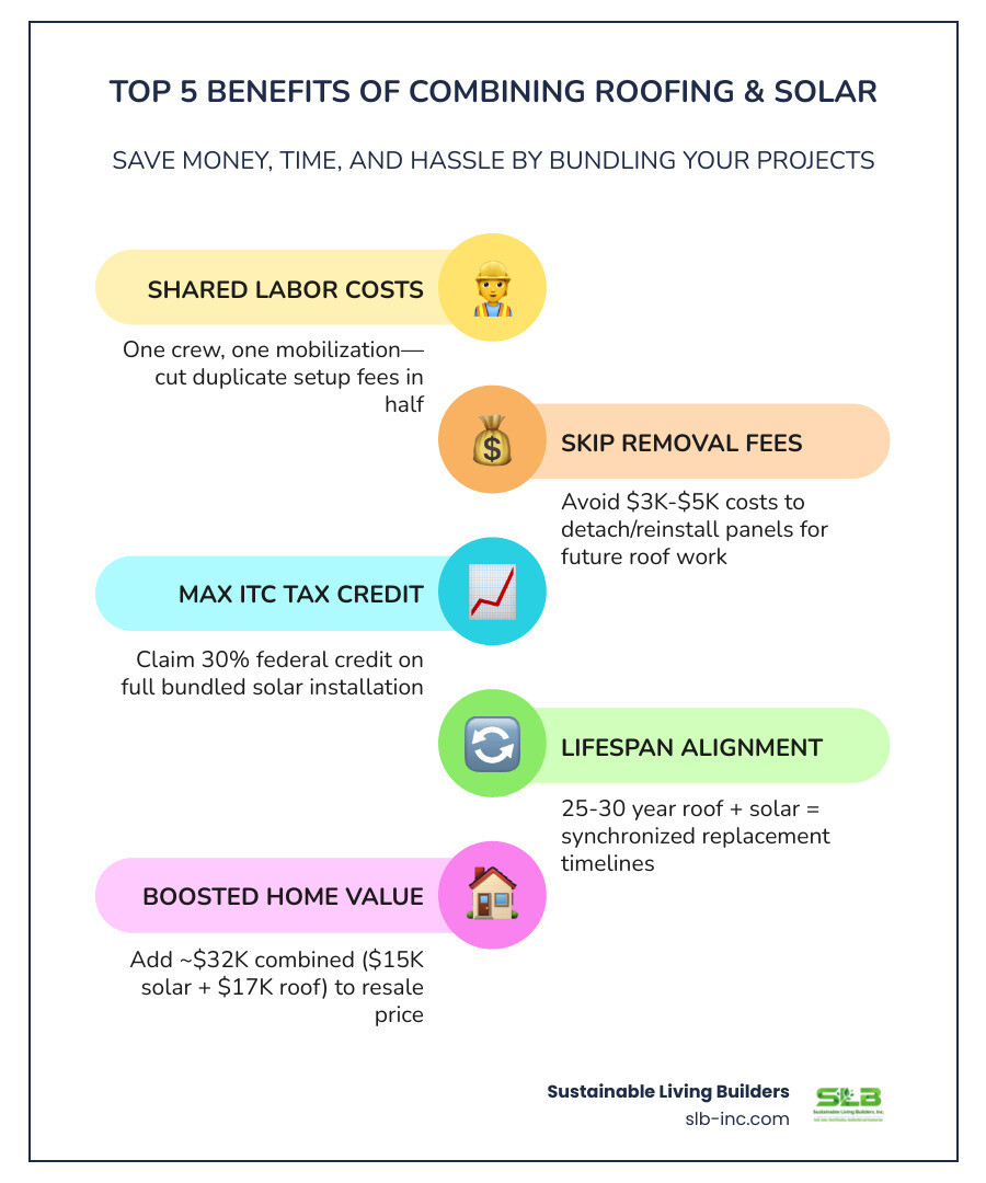 Infographic showing combined roofing and solar installation timeline, cost savings, and key benefits - benefits of combining