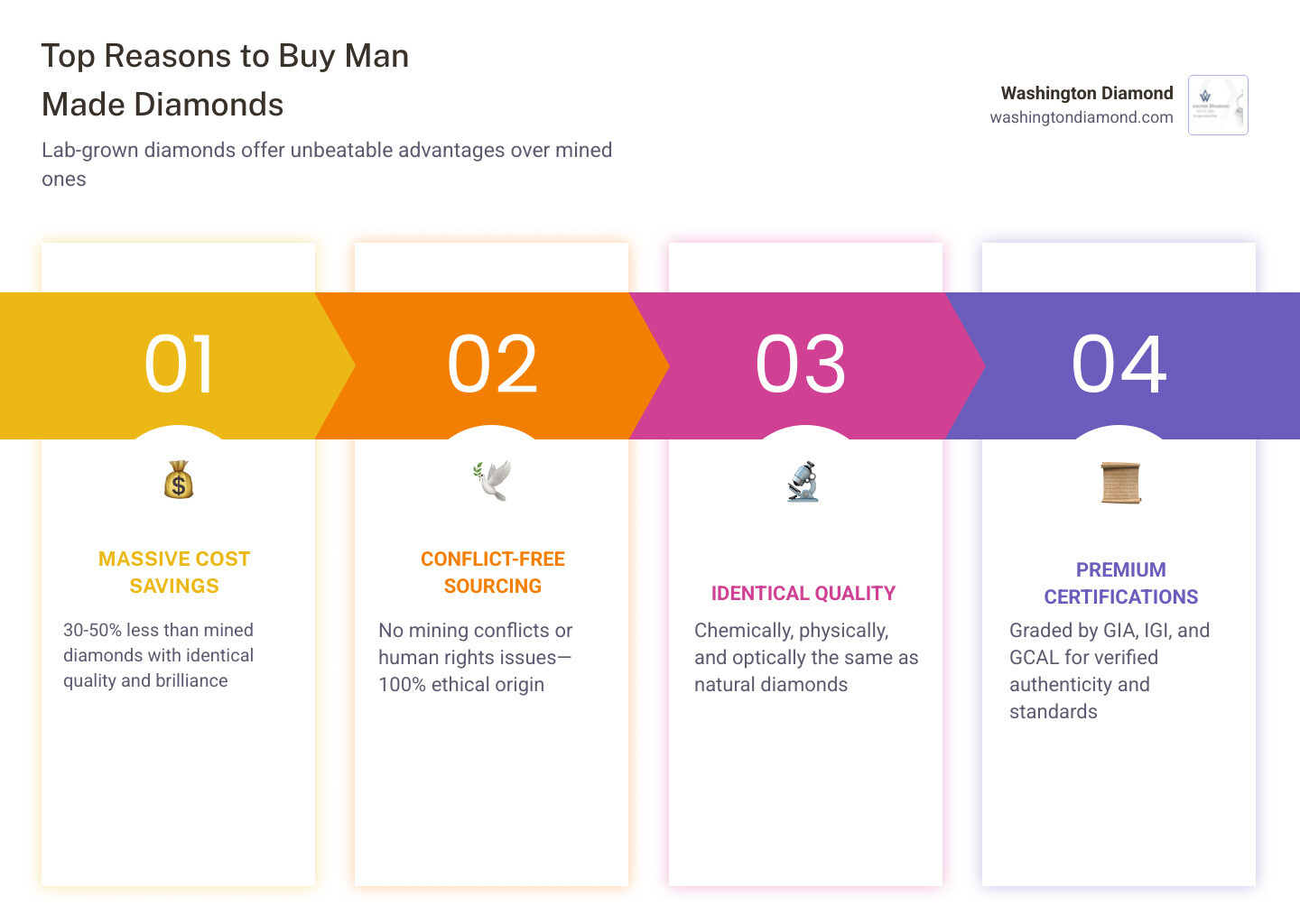 Infographic showing top reasons to buy man made diamonds: cost savings, conflict-free sourcing, identical quality, and Infographic showing top reasons to buy man made diamonds: cost savings, conflict-free sourcing, identical quality, and