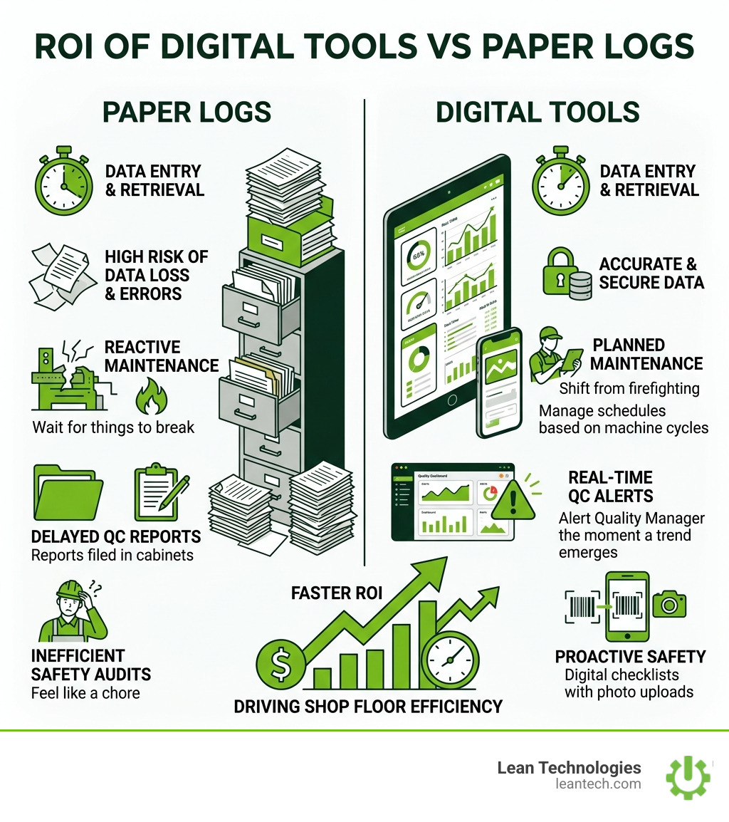 Infographic showing the ROI of digital tools vs paper logs - manufacturing software infographic 