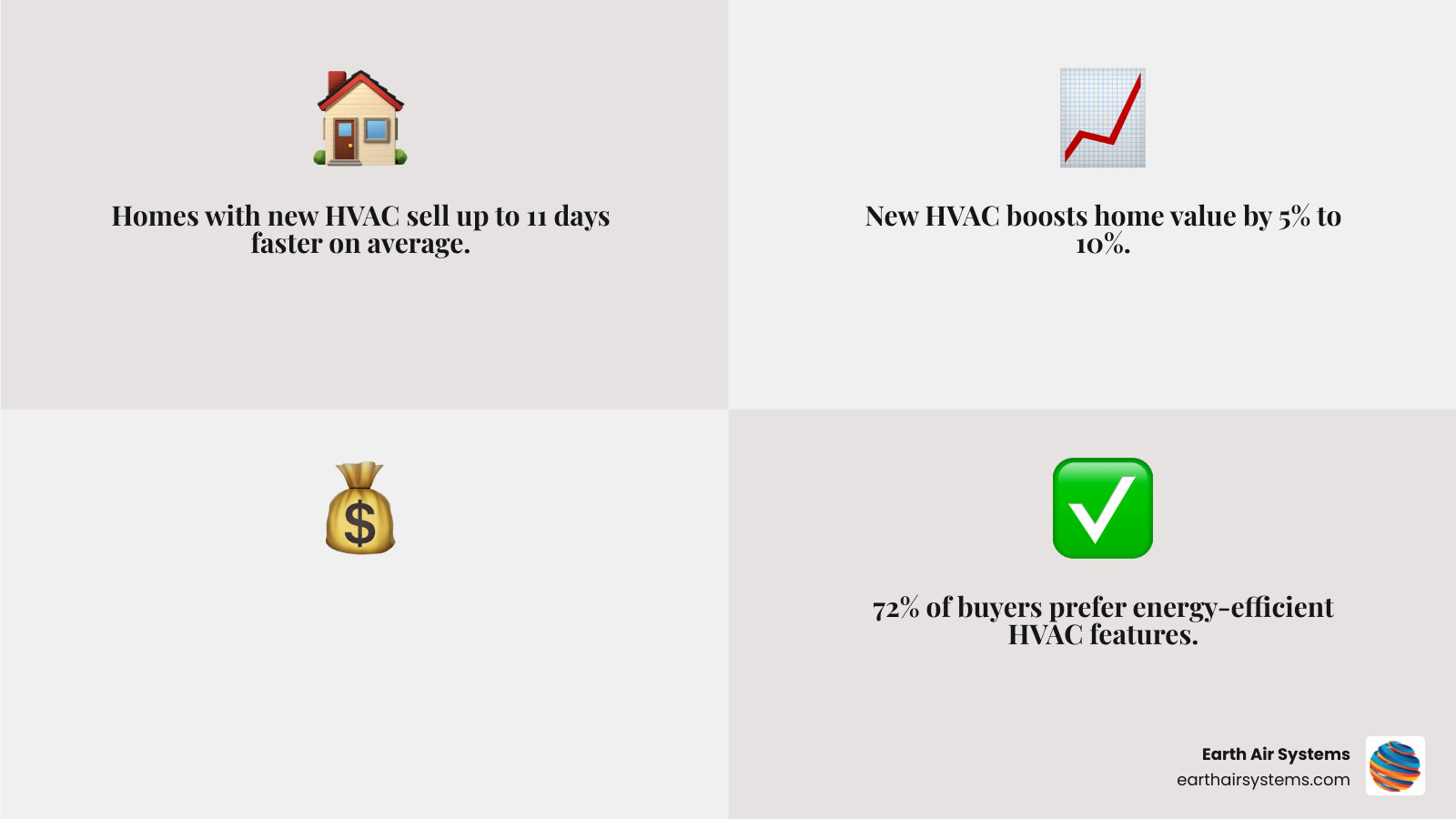 Infographic showing how a new HVAC system impacts home sale speed, value increase, ROI, and buyer preferences in 2026 - does