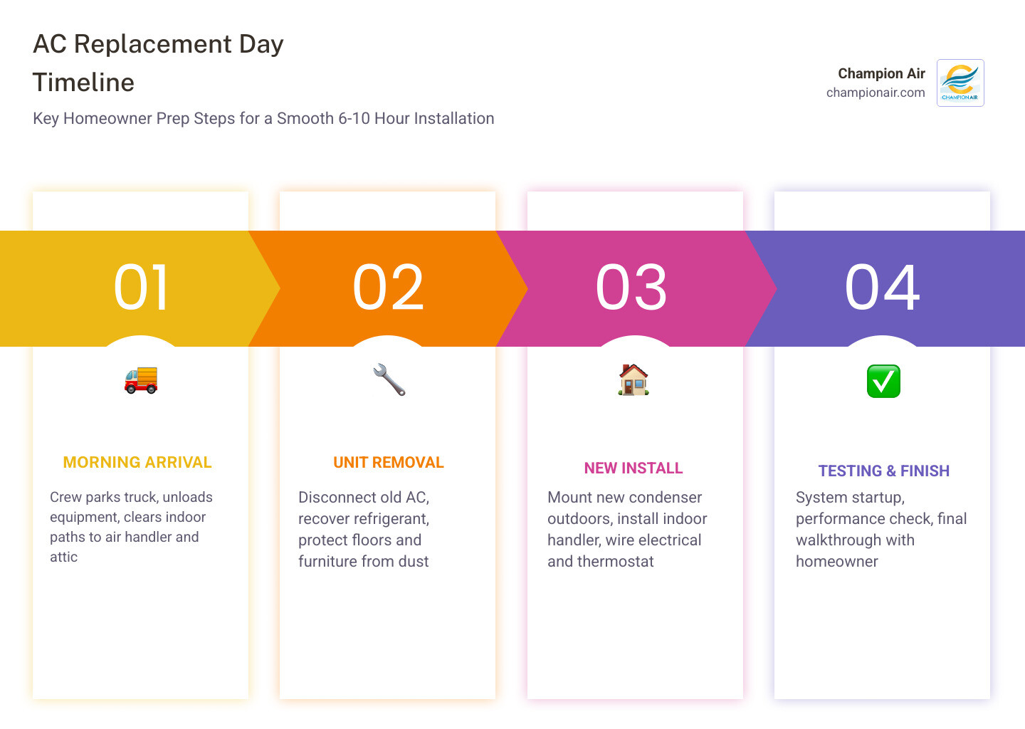Infographic showing the 6 to 10-hour AC replacement day timeline with key homeowner preparation steps - how to prepare your