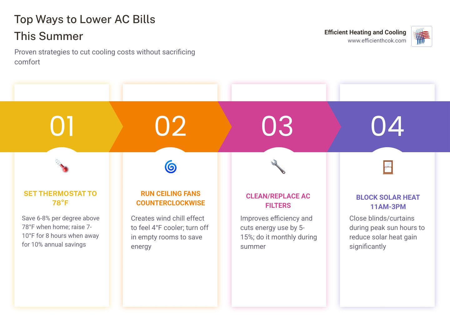 infographic showing breakdown of home energy use in summer and top tips to lower AC bills - how to lower ac bills during infographic showing breakdown of home energy use in summer and top tips to lower AC bills - how to lower ac bills during