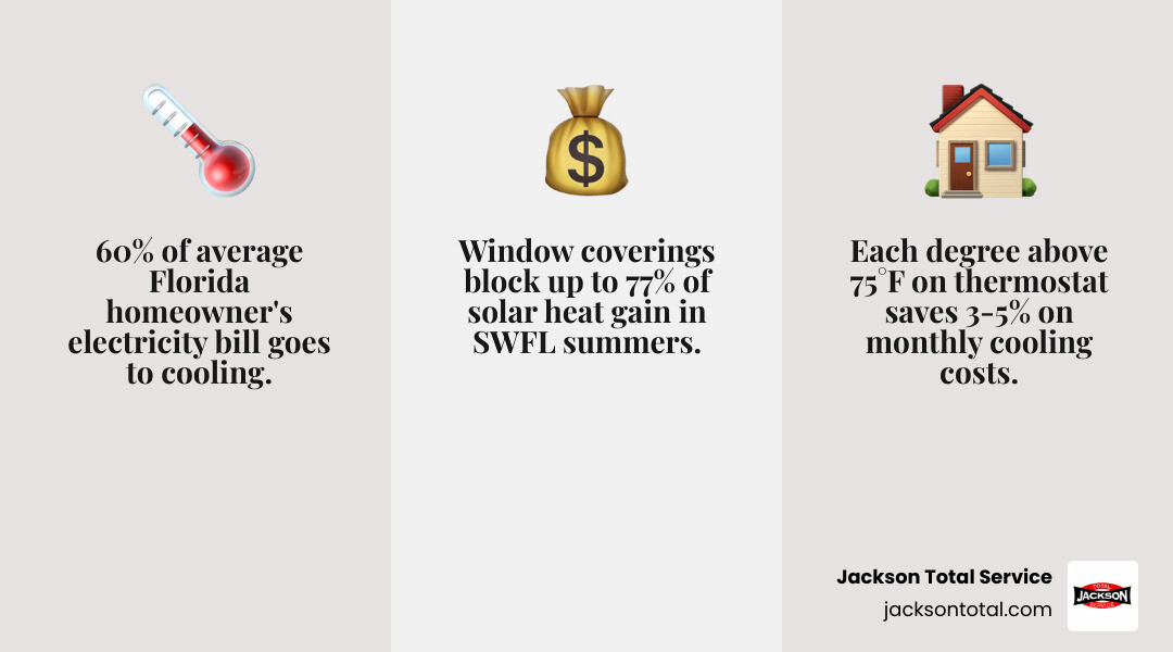 Infographic showing 60% of Florida energy bills go to cooling with top 10 summer energy saving tips for SWFL homeowners Infographic showing 60% of Florida energy bills go to cooling with top 10 summer energy saving tips for SWFL homeowners
