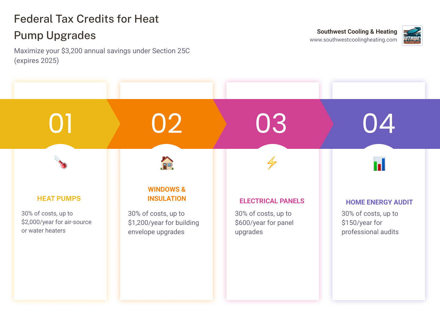 Infographic showing the $3,200 annual federal tax credit breakdown for heat pumps, windows, panels, and audits - federal tax Infographic showing the $3,200 annual federal tax credit breakdown for heat pumps, windows, panels, and audits - federal tax