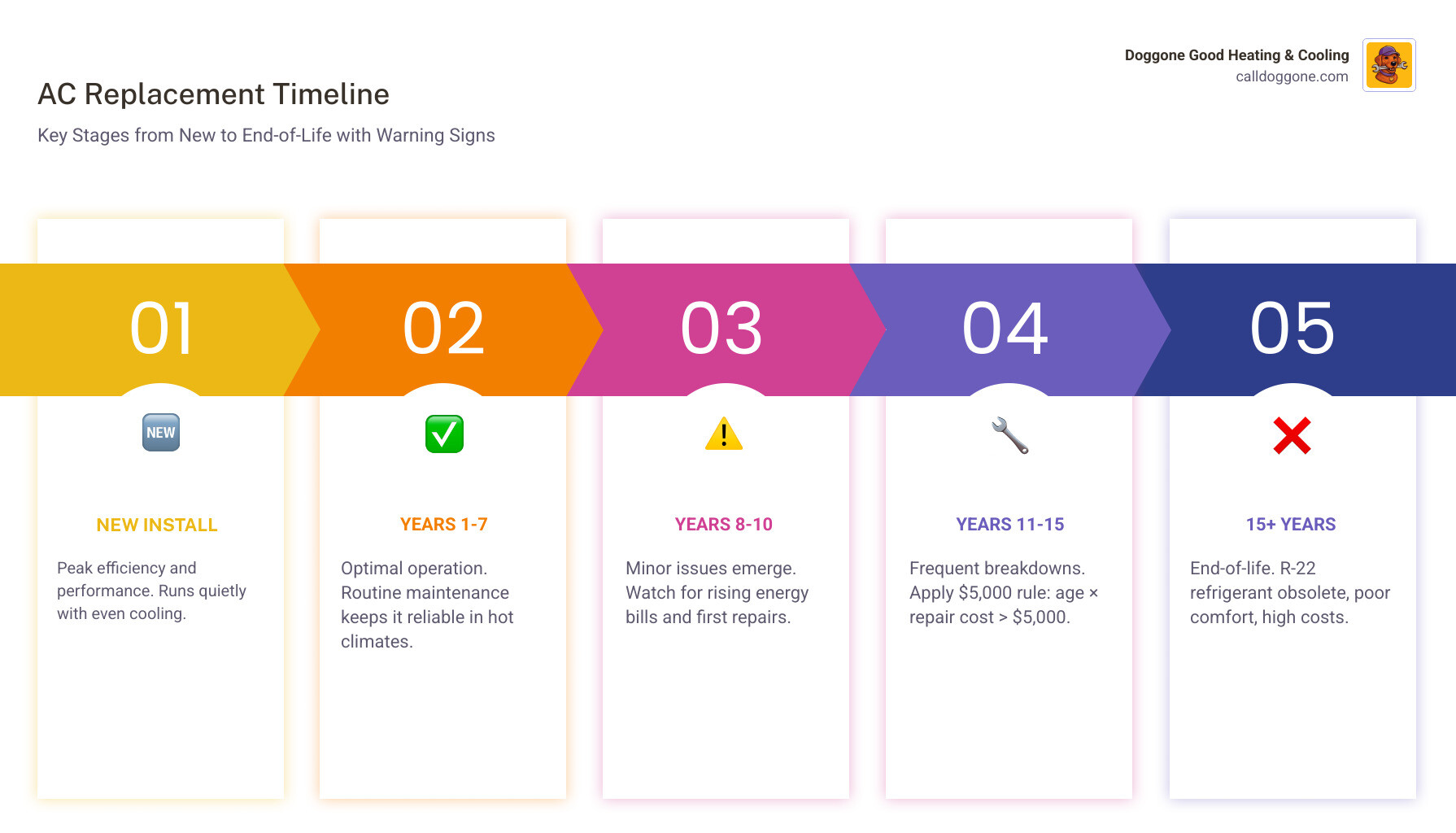 AC replacement timeline infographic showing lifespan stages from new to end-of-life with key warning signs - when should you AC replacement timeline infographic showing lifespan stages from new to end-of-life with key warning signs - when should you