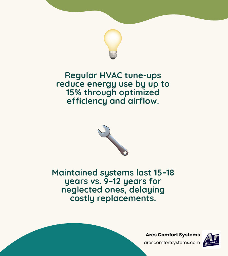 Infographic showing ROI of HVAC maintenance plans: energy savings, repair prevention, and lifespan extension - do hvac