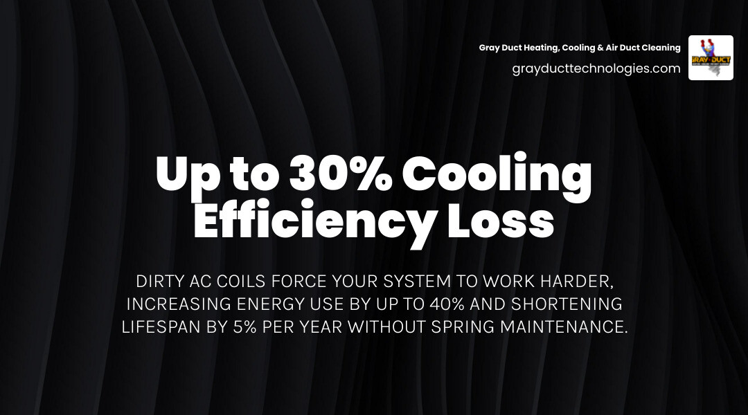 Infographic showing how dirty AC coils increase energy consumption and reduce cooling efficiency by up to 30% - spring ac