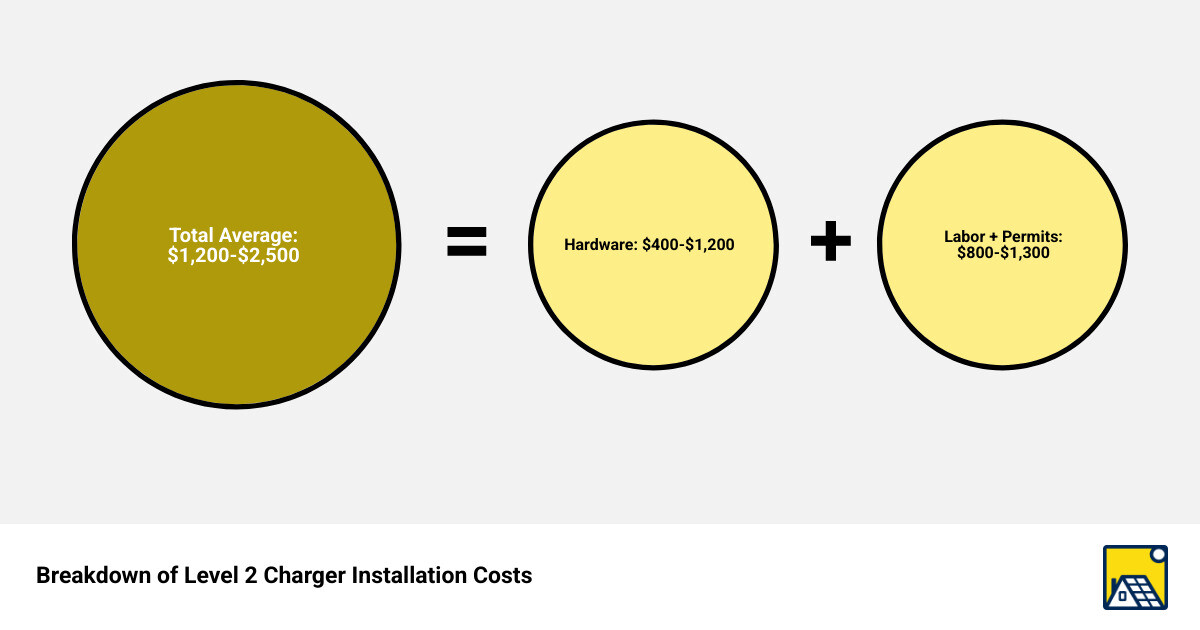 Infographic showing the breakdown of installation costs: hardware vs labor vs permits - cost of installing level 2 charger Infographic showing the breakdown of installation costs: hardware vs labor vs permits - cost of installing level 2 charger