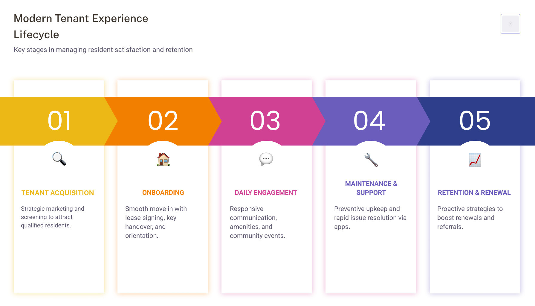 Modern tenant experience lifecycle - real estate and property management infographic pillar-5-steps