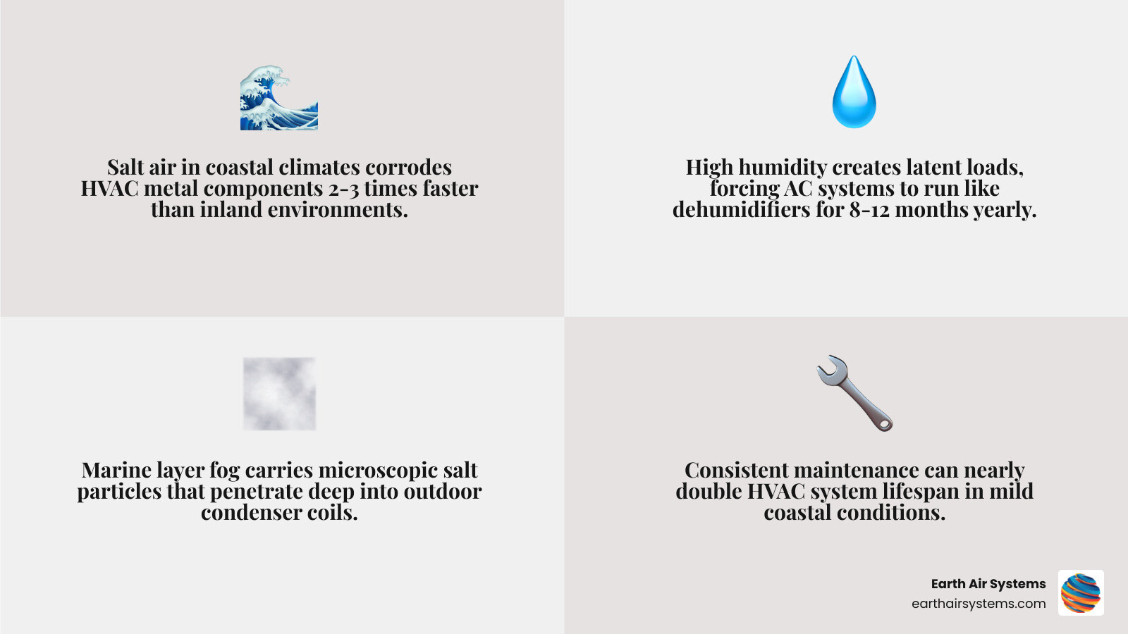 Infographic showing monthly, seasonal, and annual coastal HVAC maintenance tasks and salt air impact on system components