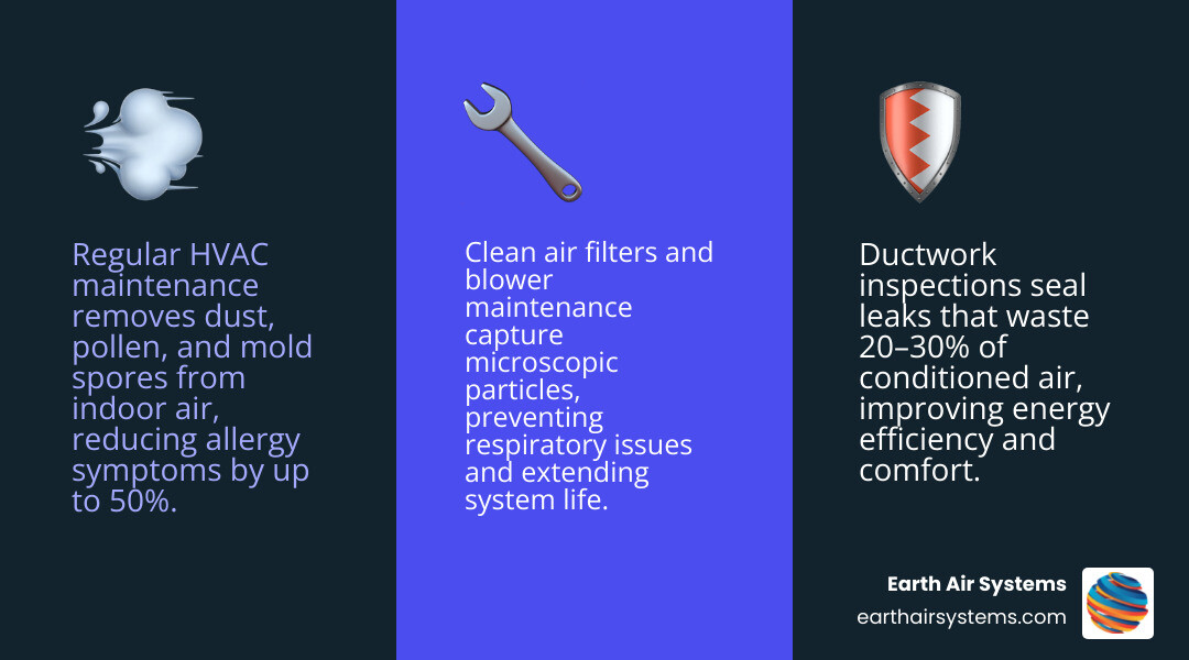 Infographic showing how regular HVAC maintenance improves indoor air quality by removing dust, pollen, and mold spores