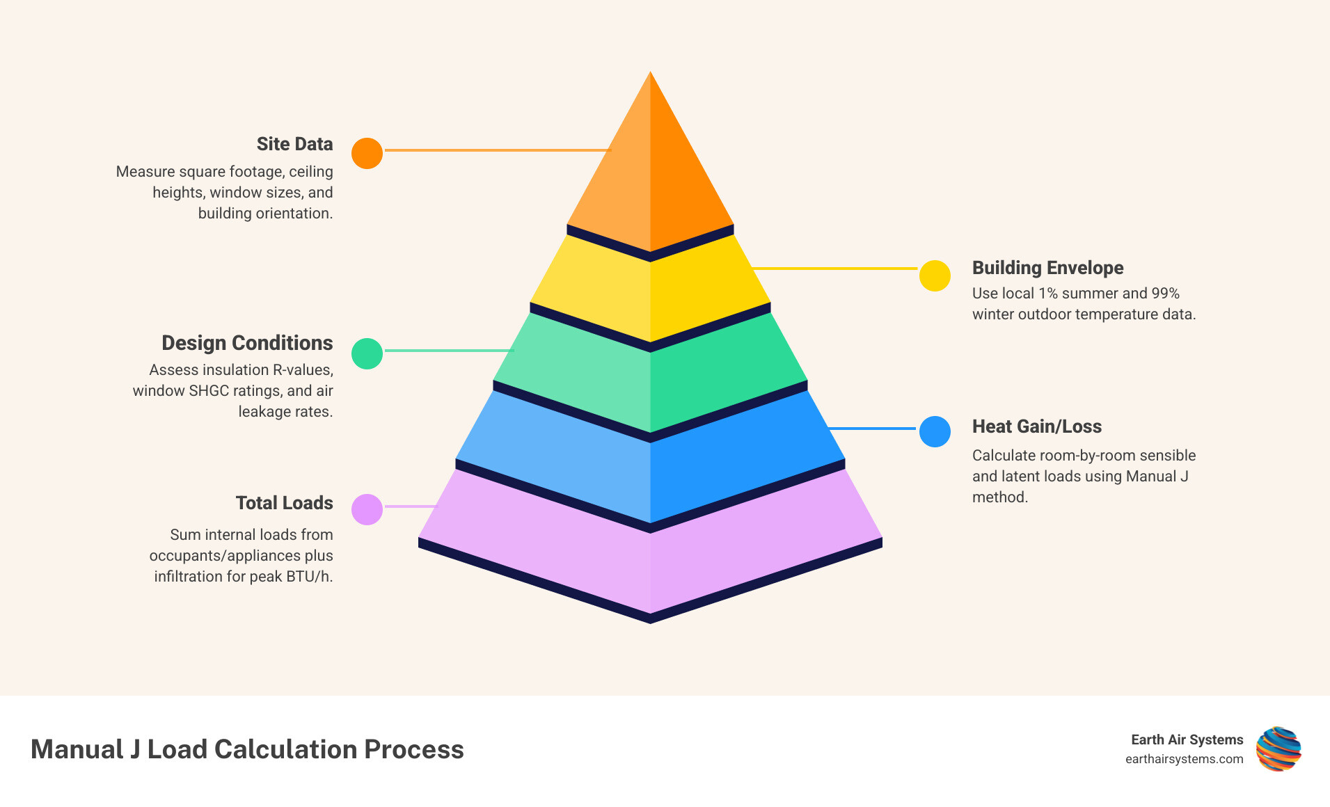 Step-by-step Manual J HVAC load calculation process infographic for residential homes - how hvac load calculations work