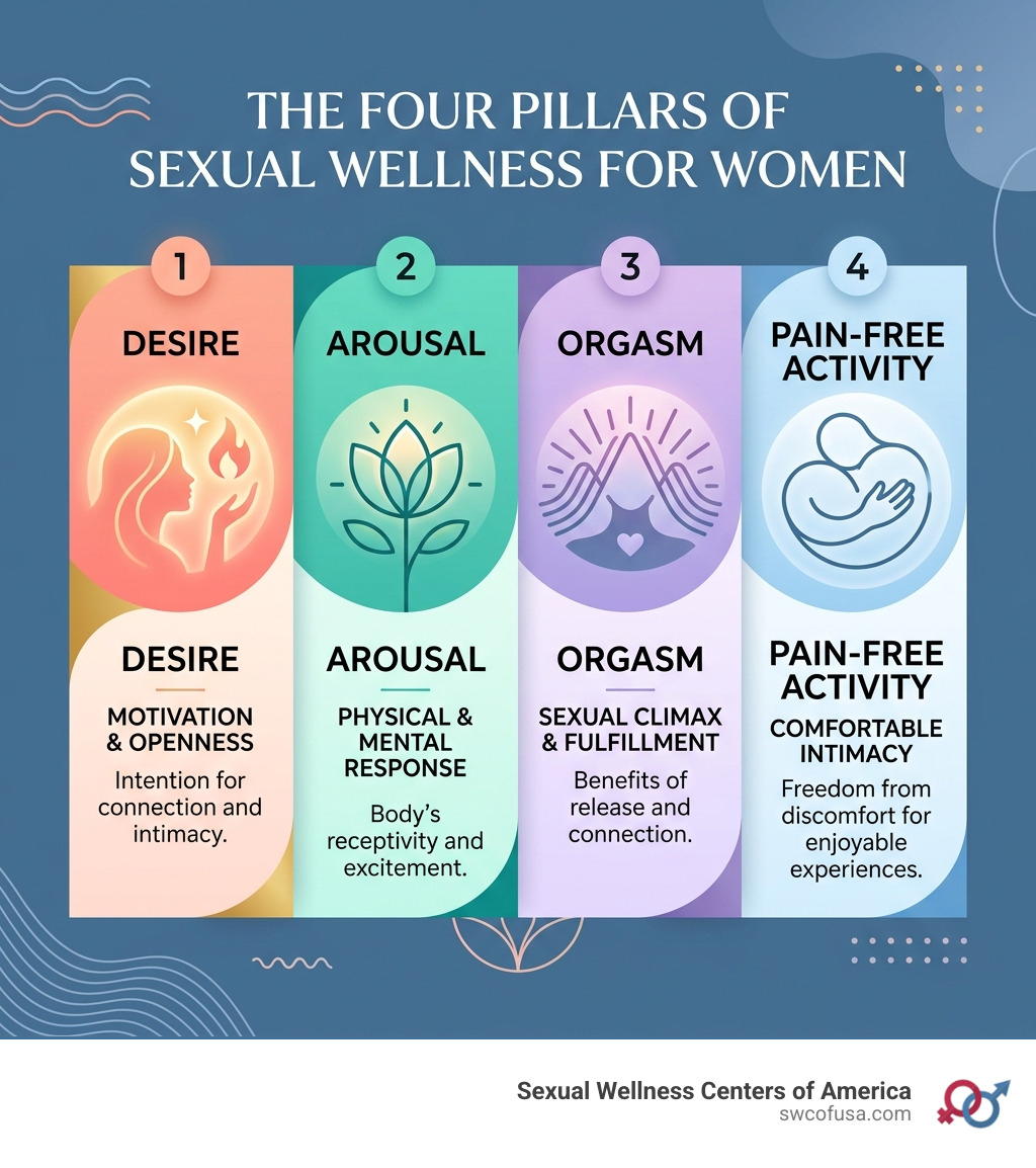 Infographic showing the four pillars of sexual wellness for women: desire, arousal, orgasm, and pain-free activity - sexual