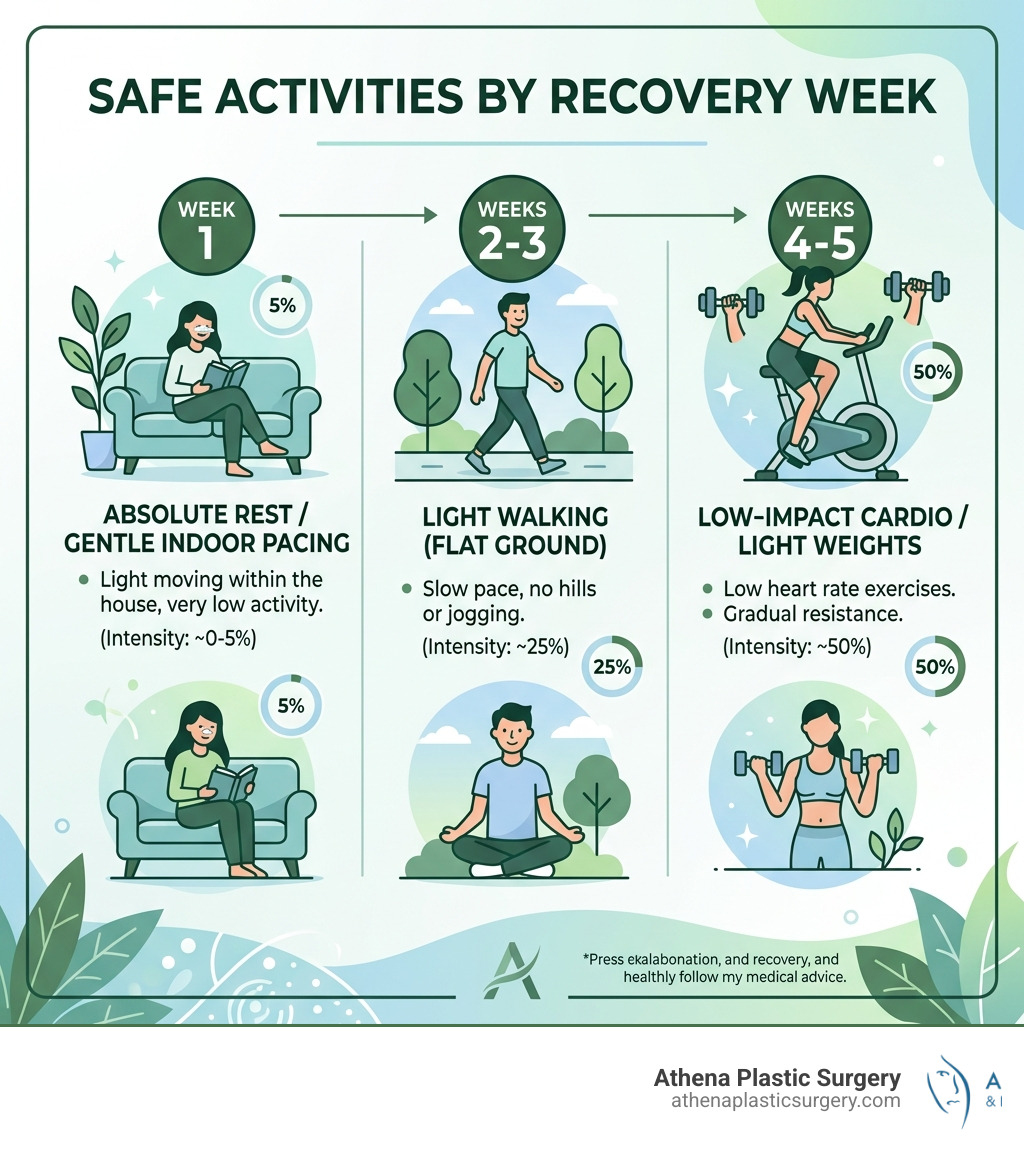Comparison of safe activities by recovery week - rhinoplasty recovery exercise infographic 