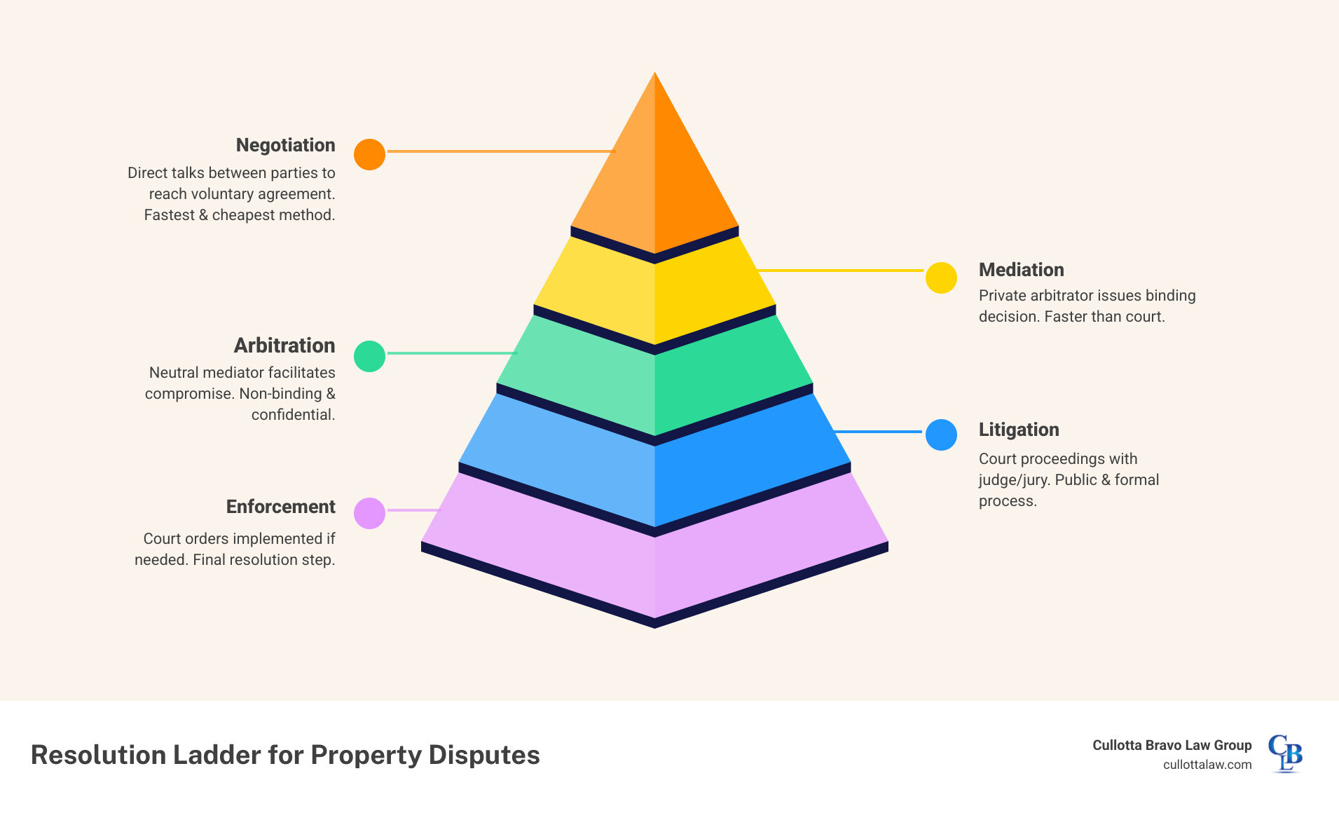Resolution ladder infographic: negotiation to mediation to arbitration to litigation with costs and timelines infographic