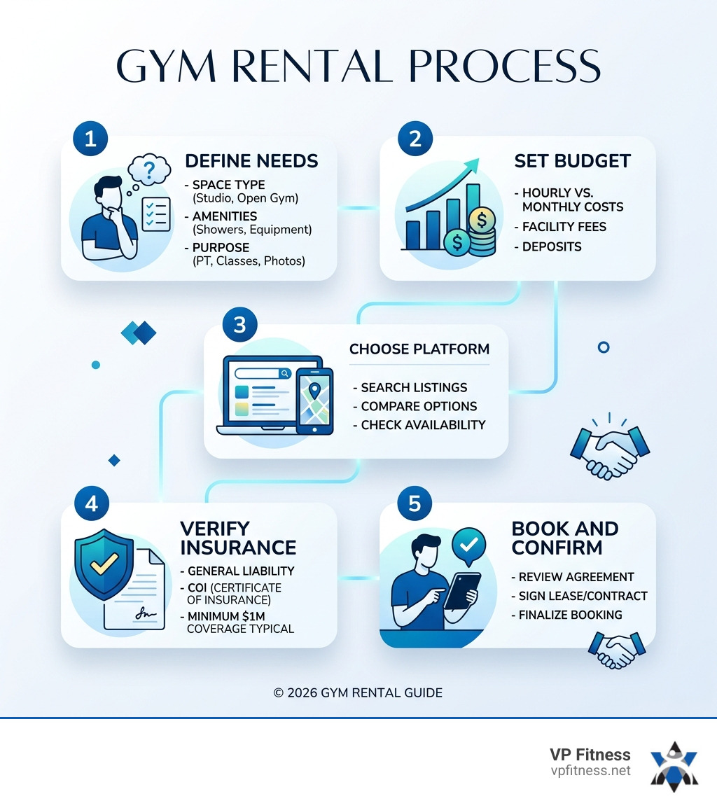 Infographic showing gym rental process: define needs, set budget, choose platform, verify insurance, book and confirm