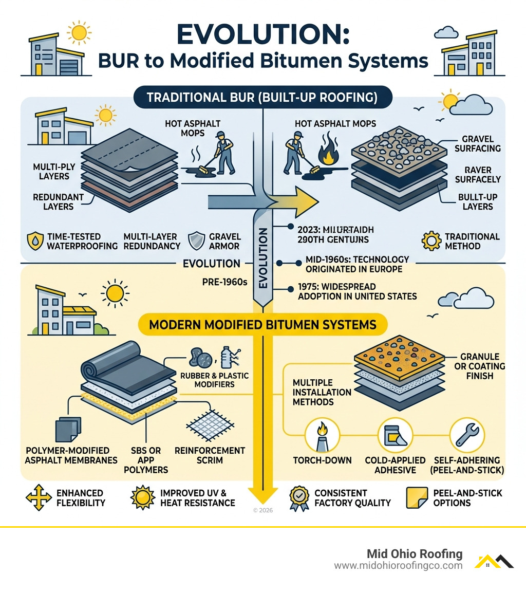 Infographic showing evolution from BUR to Modified Bitumen systems with key features and timeline infographic Infographic showing evolution from BUR to Modified Bitumen systems with key features and timeline infographic