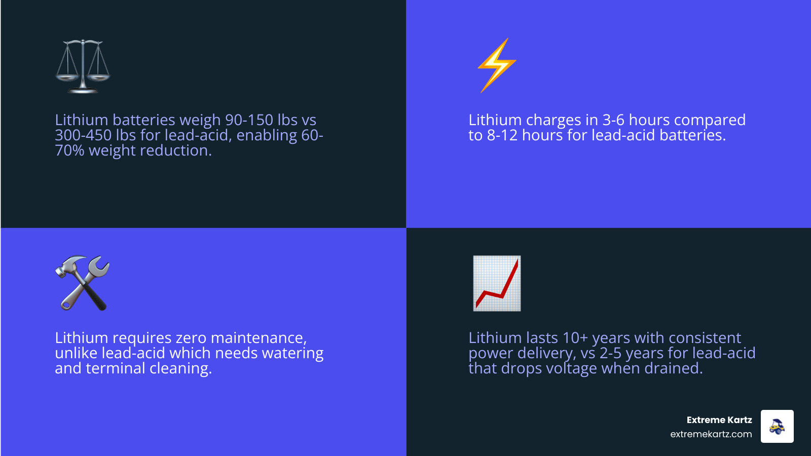 Infographic comparing the weight and charging speed of lithium vs lead-acid batteries infographic
