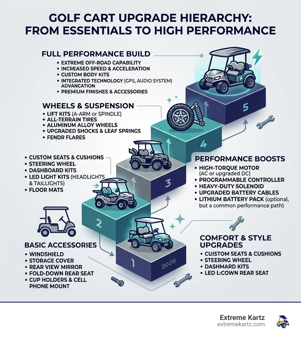 Infographic showing golf cart upgrade hierarchy from basic accessories to full performance builds infographic