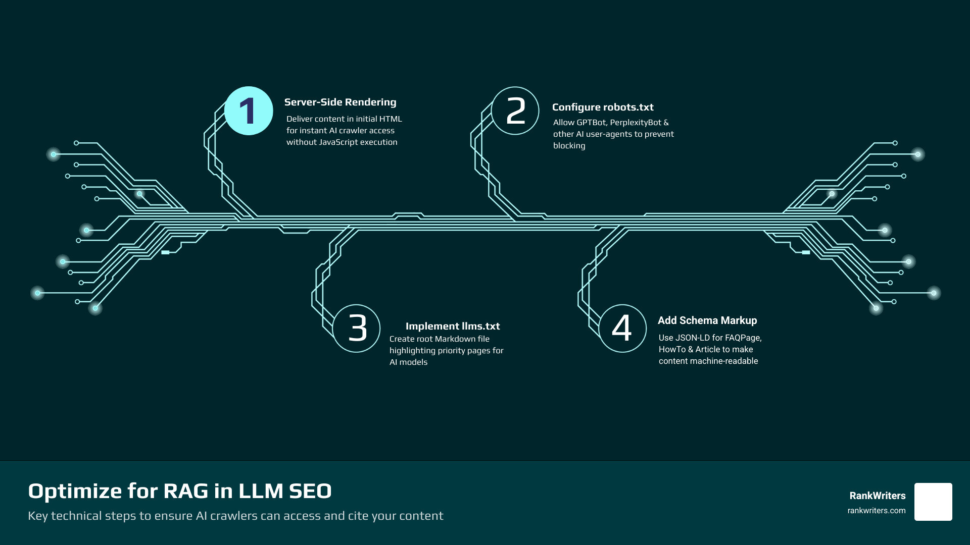 Infographic of clean HTML code structure highlighting schema markup and AI crawler access points infographic