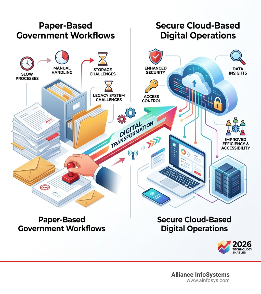 Infographic: From paper-based government workflows to secure cloud-based digital operations infographic Infographic: From paper-based government workflows to secure cloud-based digital operations infographic