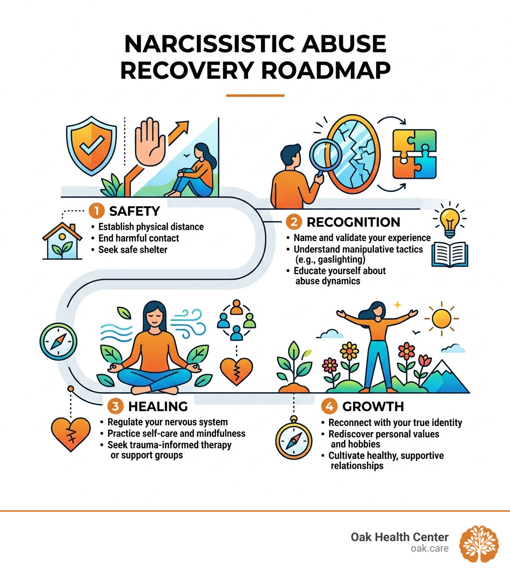 4-stage narcissistic abuse recovery roadmap: Safety, Recognition, Healing, Growth with key actions infographic