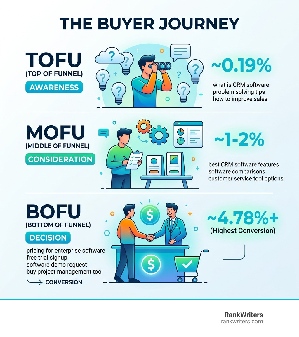 Infographic showing the three stages of the buyer journey: TOFU awareness, MOFU consideration, BOFU decision with conversion Infographic showing the three stages of the buyer journey: TOFU awareness, MOFU consideration, BOFU decision with conversion
