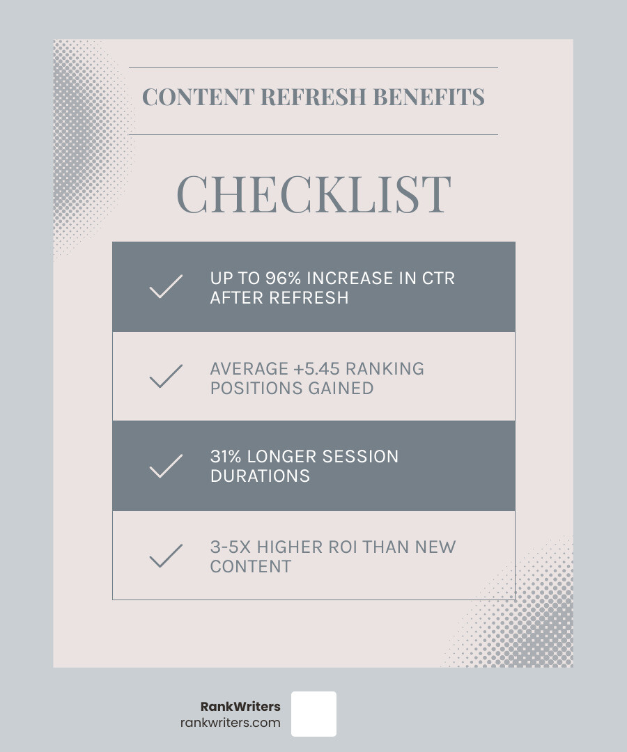 Infographic showing key benefits of content refreshing including higher CTR, improved rankings, longer sessions, and better