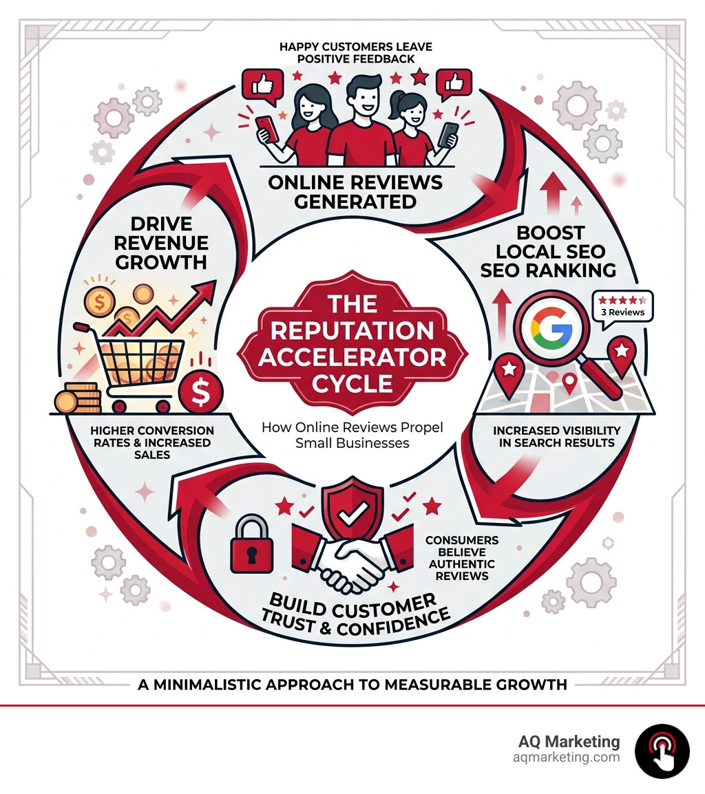 Cycle showing how online reviews drive local SEO, customer trust, and revenue growth for small businesses infographic Cycle showing how online reviews drive local SEO, customer trust, and revenue growth for small businesses infographic