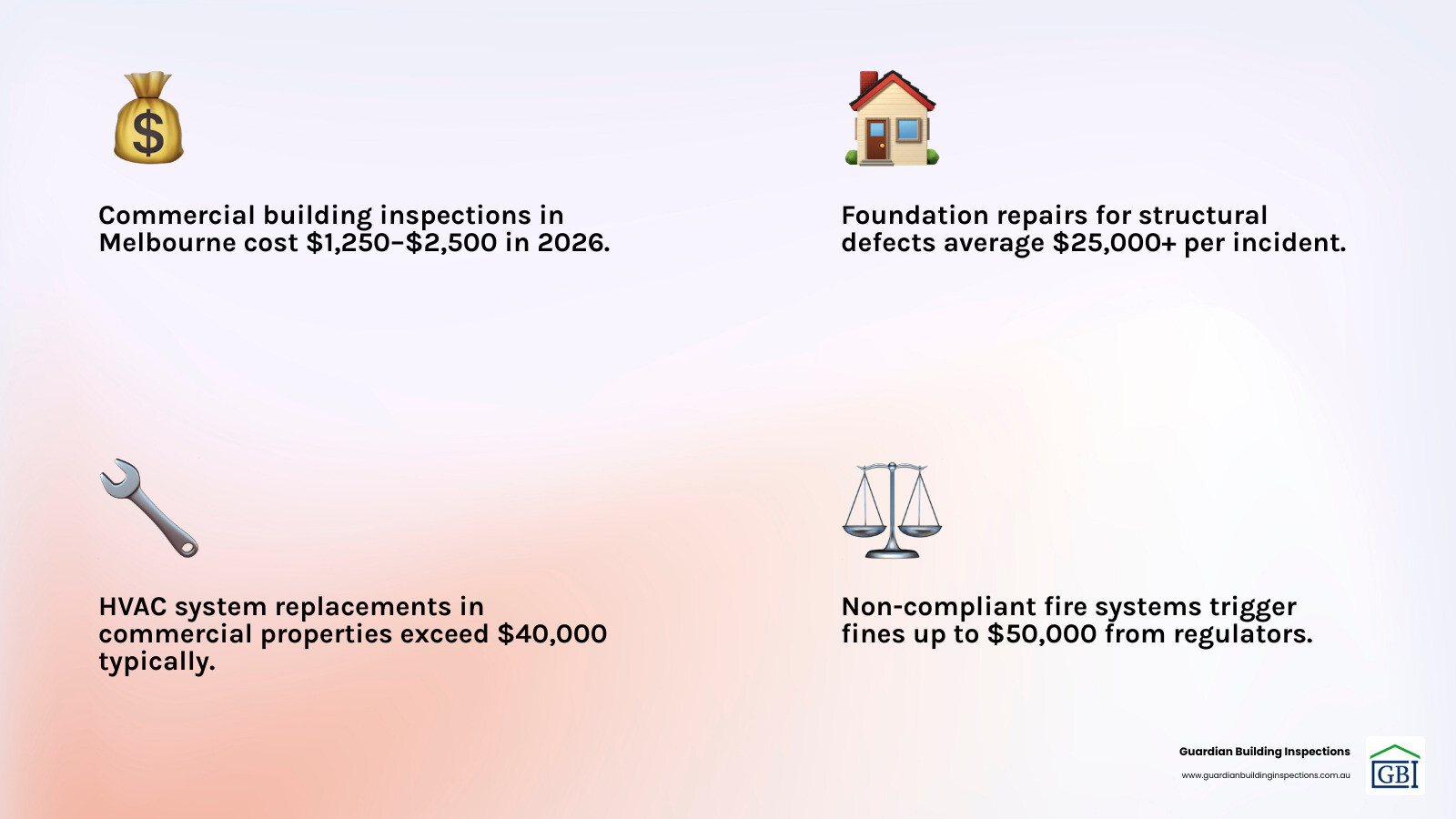 Infographic comparing the cost of a commercial inspection (approx. $1,500) against the cost of major repairs like foundation Infographic comparing the cost of a commercial inspection (approx. $1,500) against the cost of major repairs like foundation