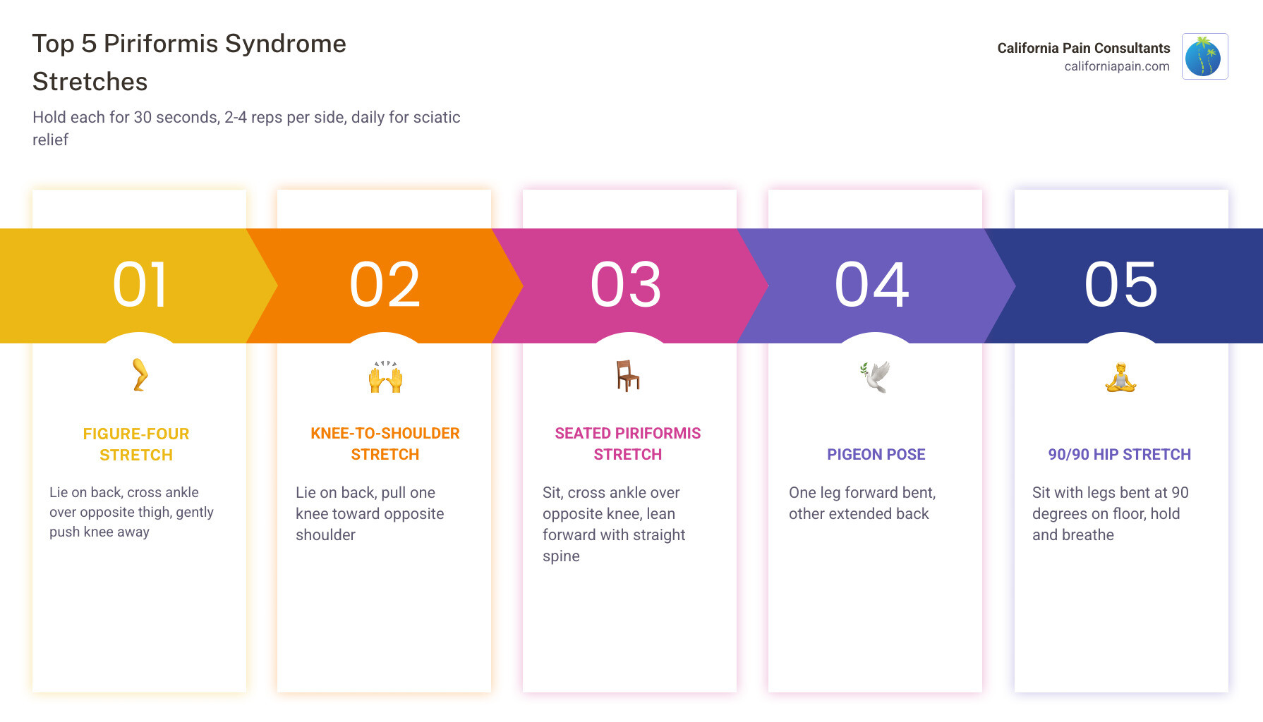 Infographic showing best piriformis syndrome stretches with hold times and repetitions vs herniated disc comparison