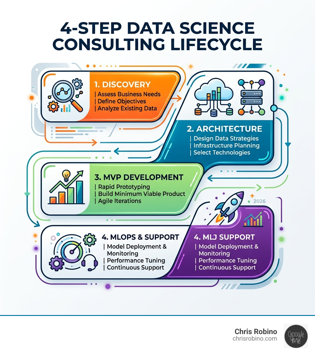 4-step data science consulting lifecycle: Discovery, Architecture, MVP Development, MLOps & Support infographic