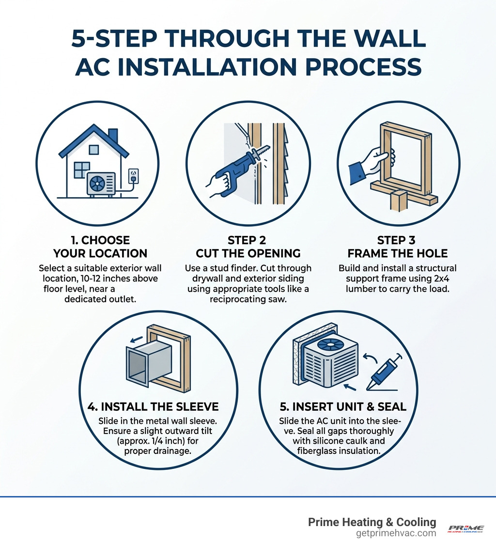 5-step through the wall AC installation process infographic infographic 5-step through the wall AC installation process infographic infographic