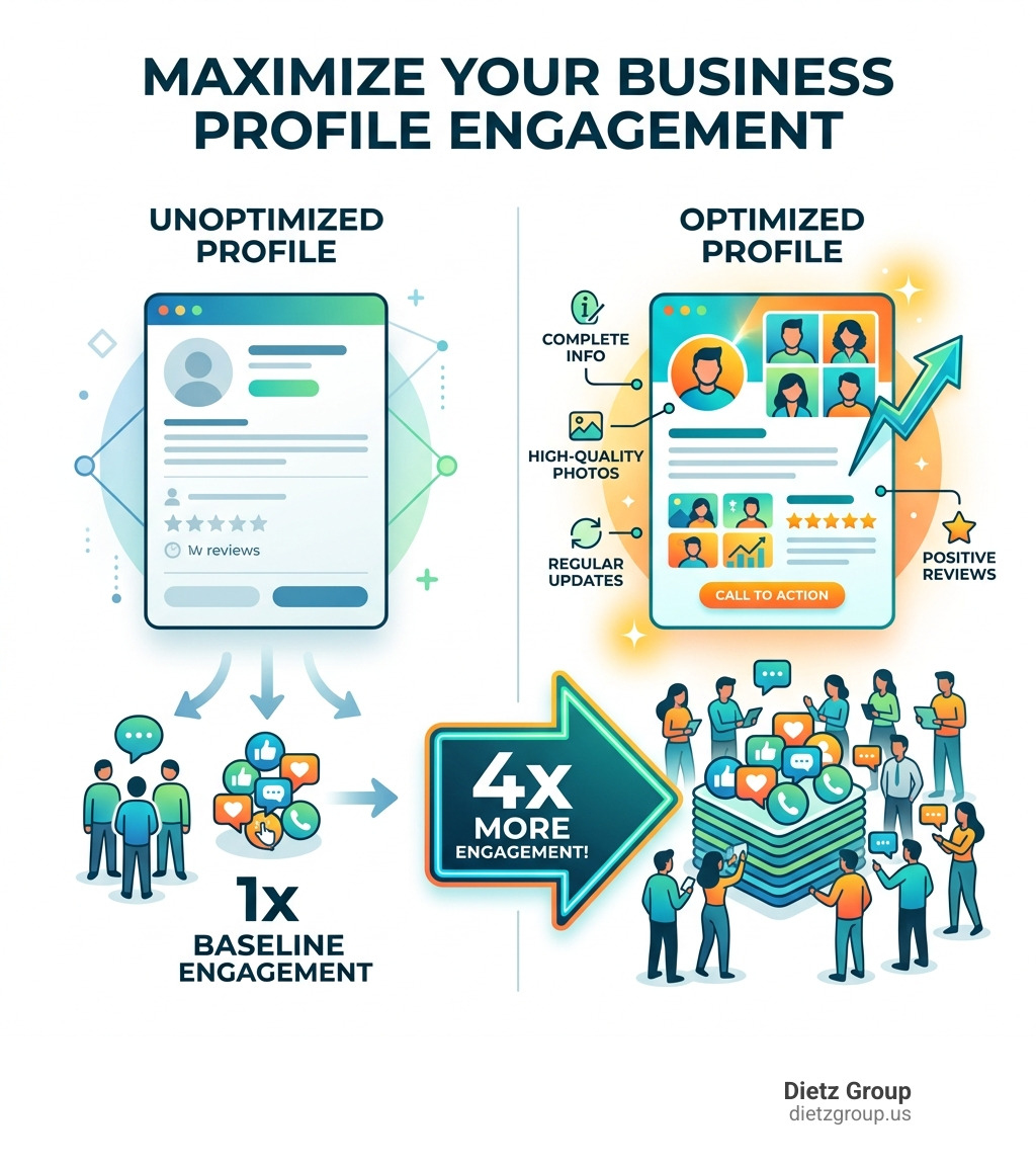 Infographic showing that businesses with optimized profiles receive 4x more engagement infographic