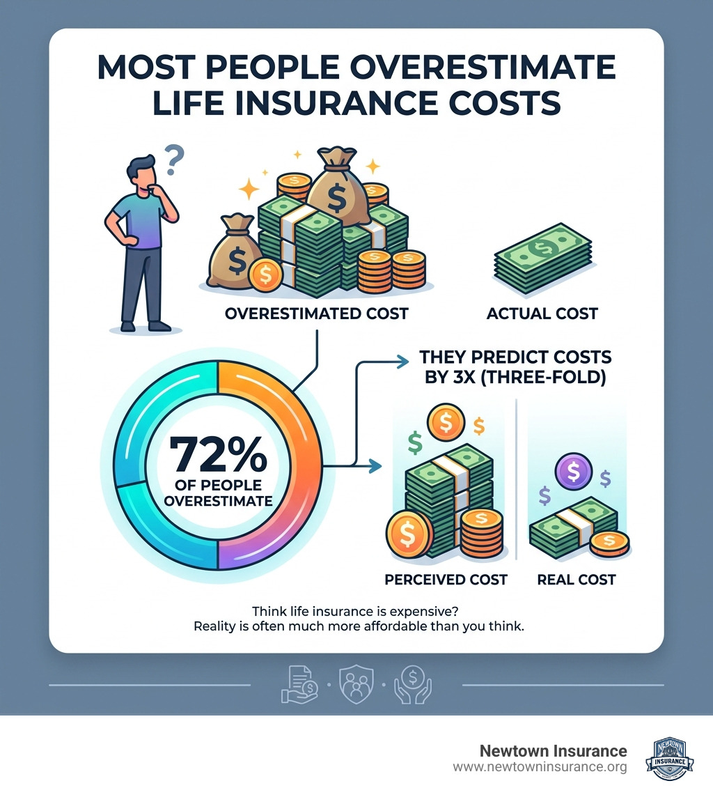 Infographic showing that 72% of people overestimate life insurance costs by three-fold infographic Infographic showing that 72% of people overestimate life insurance costs by three-fold infographic