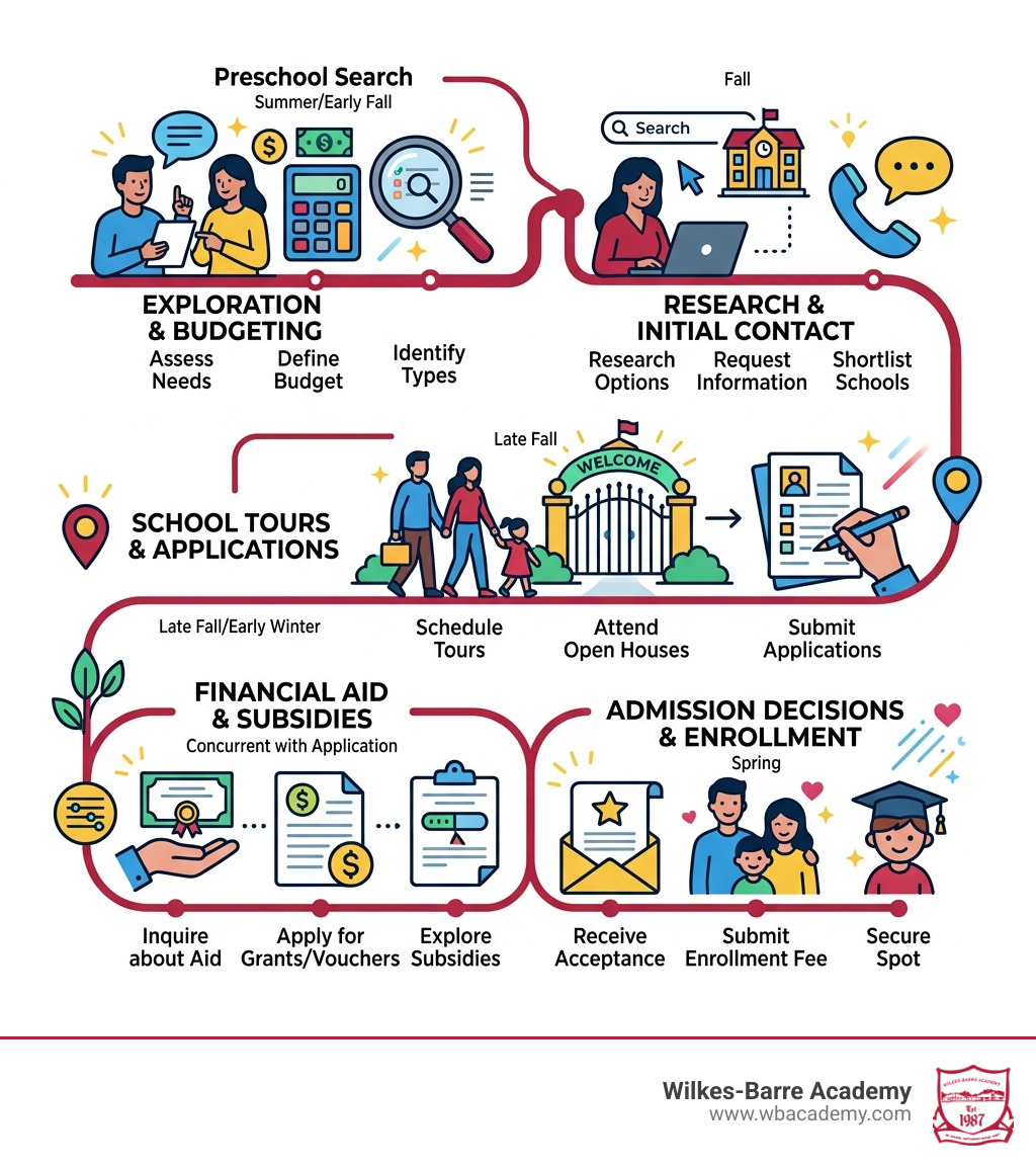 Preschool search and enrollment timeline infographic with key steps and deadlines infographic Preschool search and enrollment timeline infographic with key steps and deadlines infographic