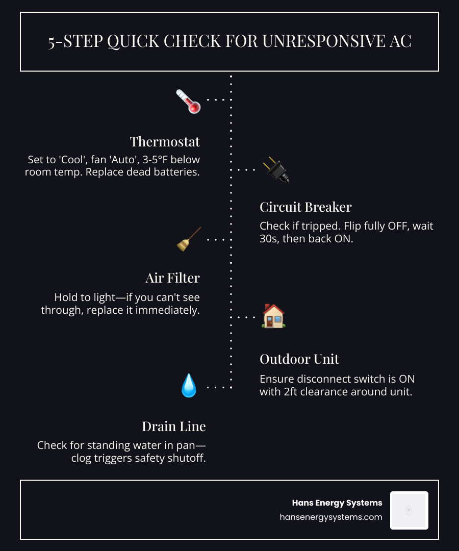 5-step quick check infographic for an unresponsive AC unit: thermostat, breaker, filter, outdoor unit, drain line infographic