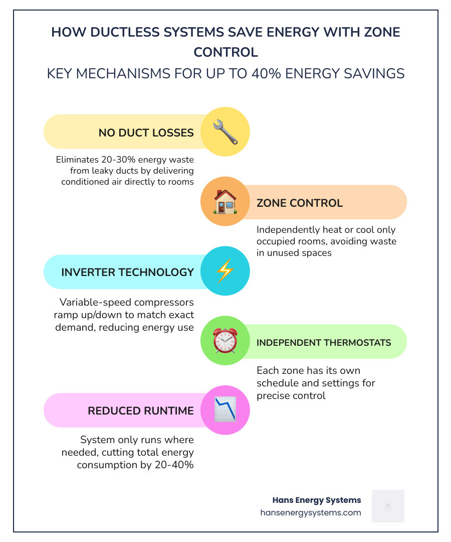 Infographic showing ductless zone control energy savings: duct loss elimination, room-by-room control, inverter modulation