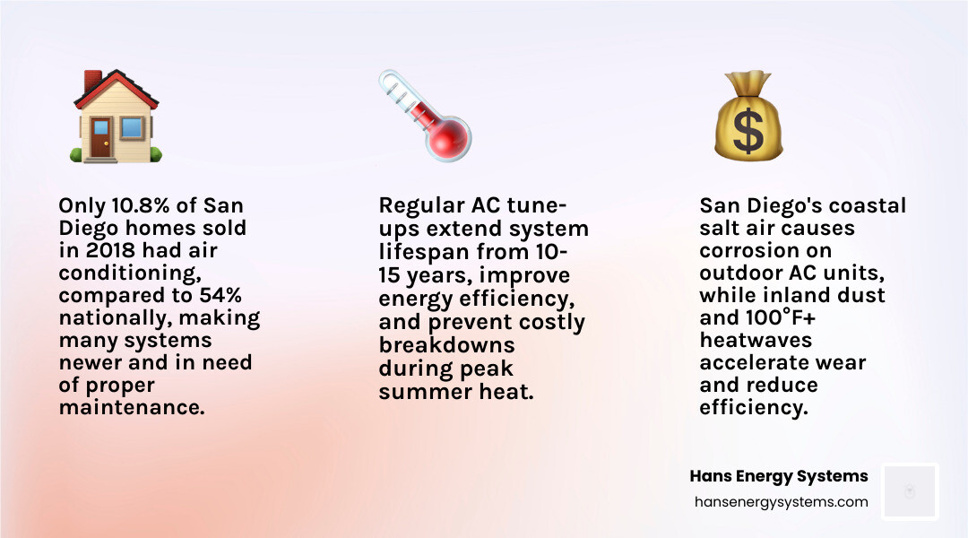 Infographic showing San Diego AC tune-up benefits: annual scheduling, coastal vs inland needs, DIY tips, energy savings, and