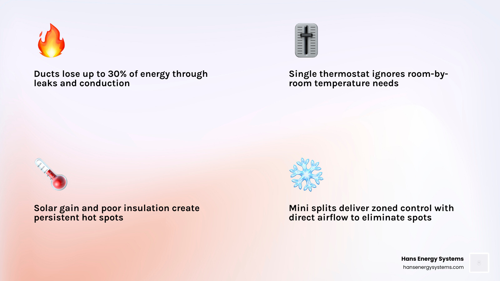 Infographic showing how ductless mini splits transfer heat energy to solve hot and cold spots in a home infographic Infographic showing how ductless mini splits transfer heat energy to solve hot and cold spots in a home infographic