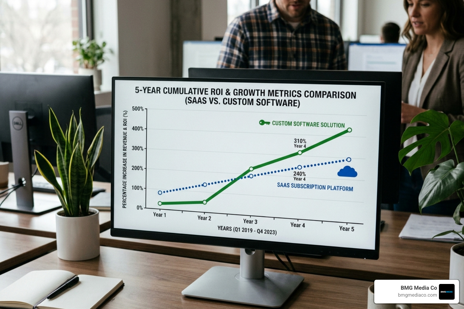 Graph showing business growth metrics and ROI comparison between SaaS and custom software over a 5-year period