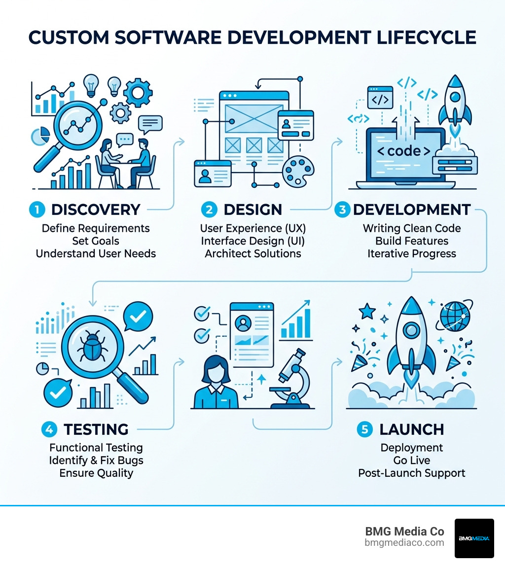 Custom software development lifecycle infographic showing discovery, design, development, testing, and launch phases