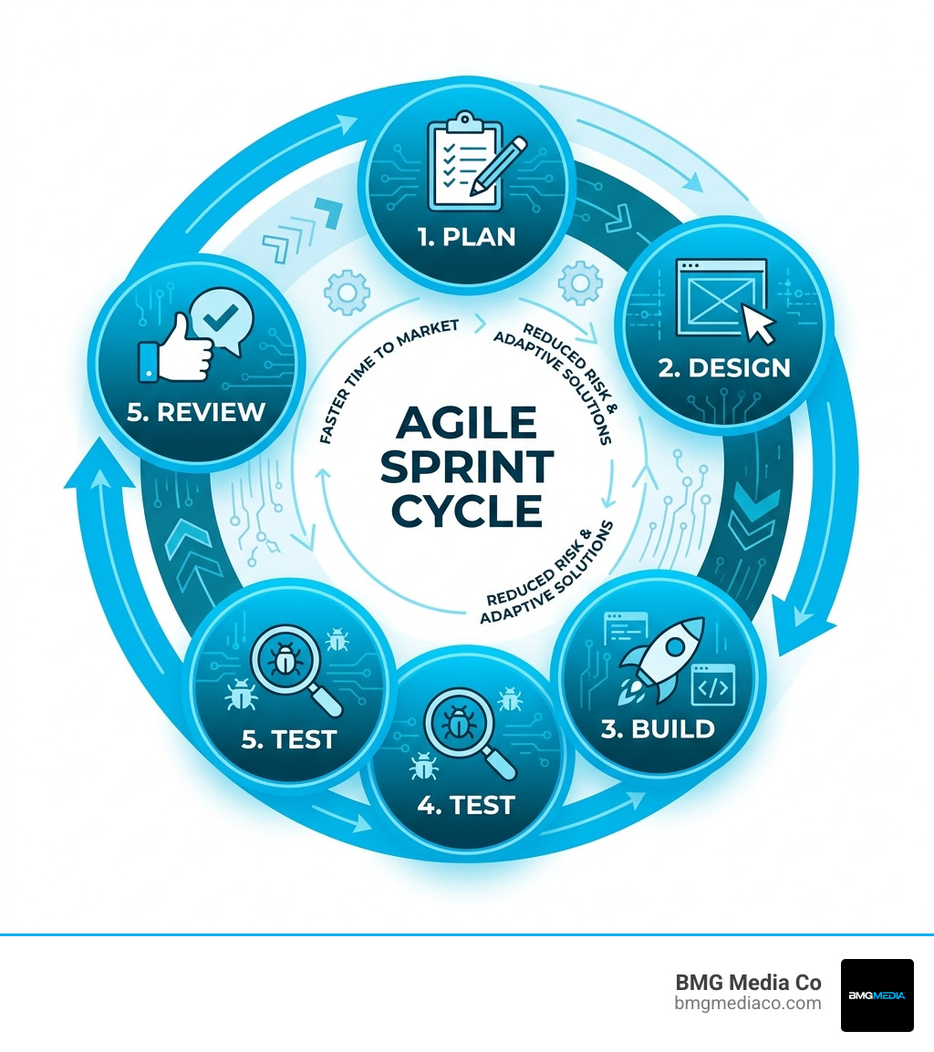 Infographic of an agile sprint cycle showing the loop of plan, design, build, test, and review infographic