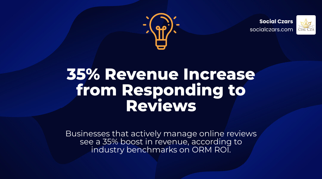 Infographic showing the ROI of ORM: 35% revenue increase from review responses infographic Infographic showing the ROI of ORM: 35% revenue increase from review responses infographic