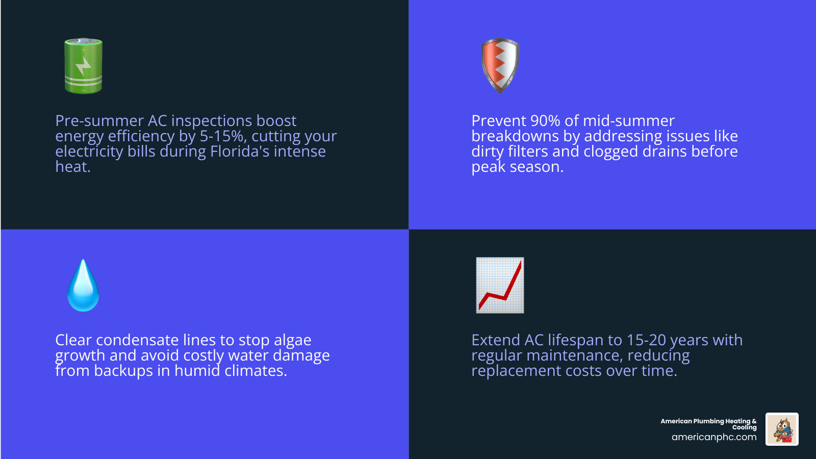 Infographic showing pre-summer AC inspection checklist benefits: energy savings, lifespan extension, breakdown prevention