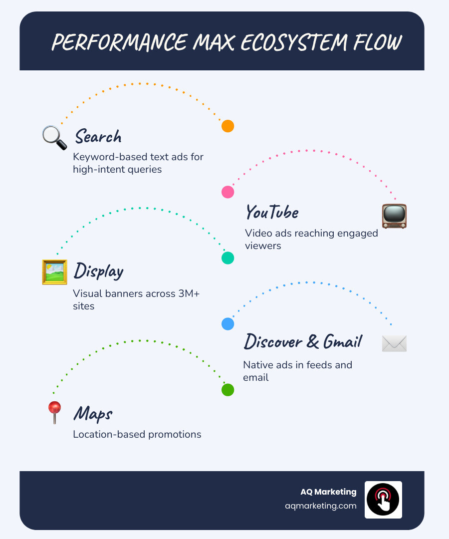 Infographic showing the Performance Max ecosystem across Search, YouTube, Display, Gmail, Discover, and Maps with asset and Infographic showing the Performance Max ecosystem across Search, YouTube, Display, Gmail, Discover, and Maps with asset and