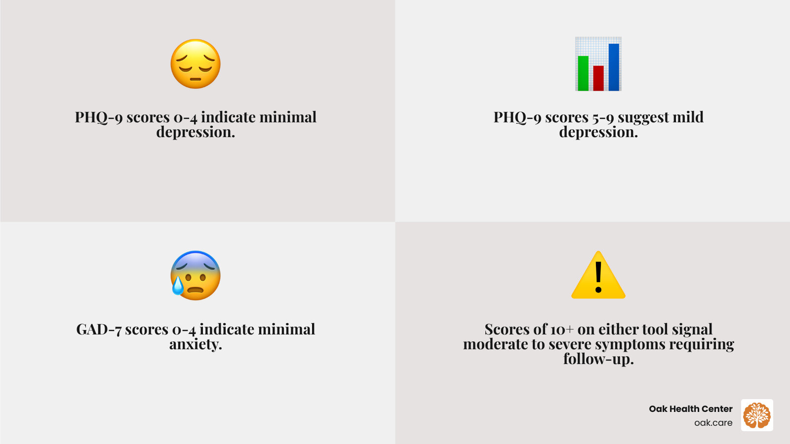 Table comparing PHQ-9 and GAD-7 scoring ranges and severity levels infographic