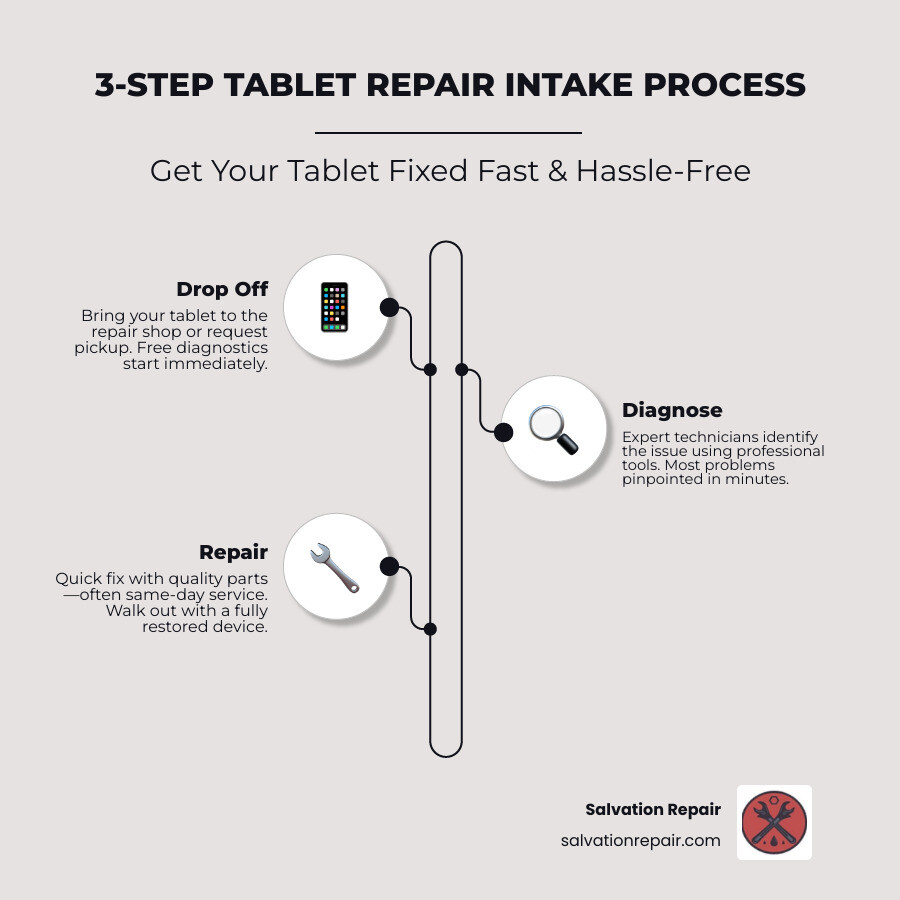 3-step tablet repair intake process infographic: drop off, diagnose, repair infographic