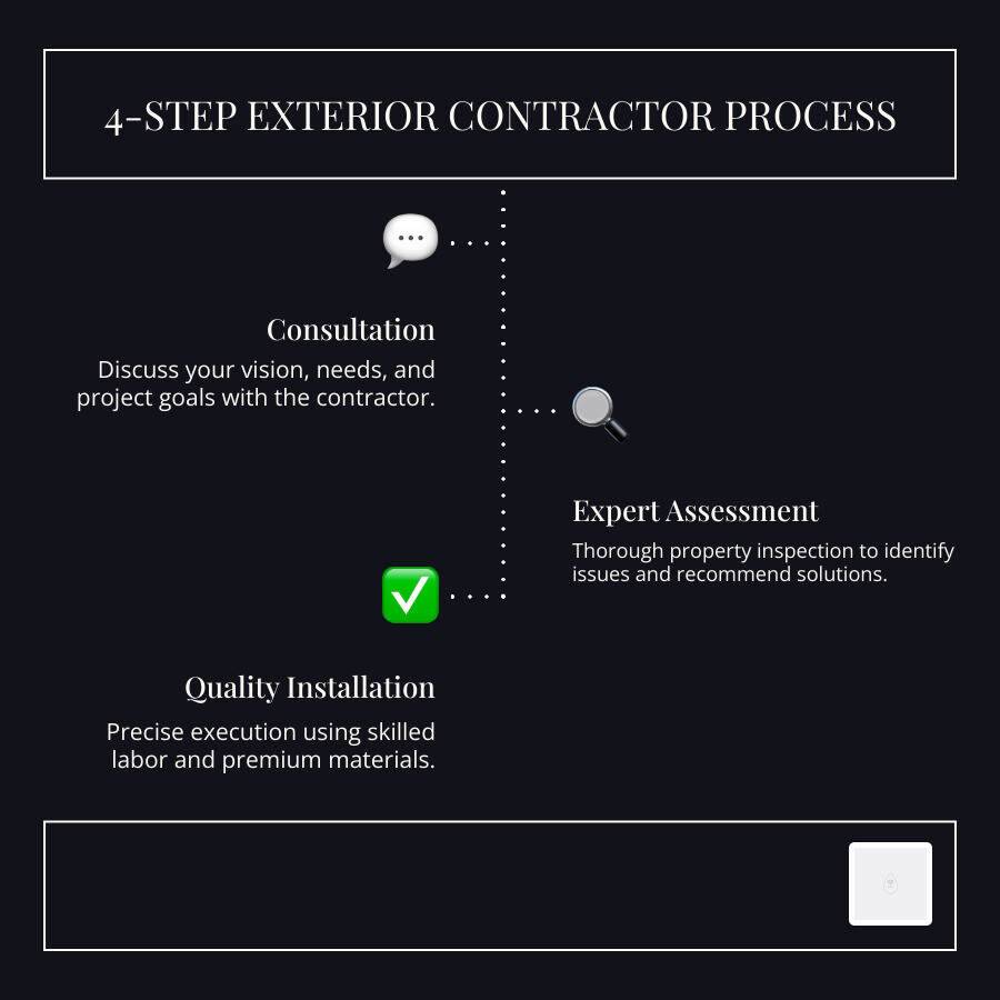 4-step contractor process infographic infographic